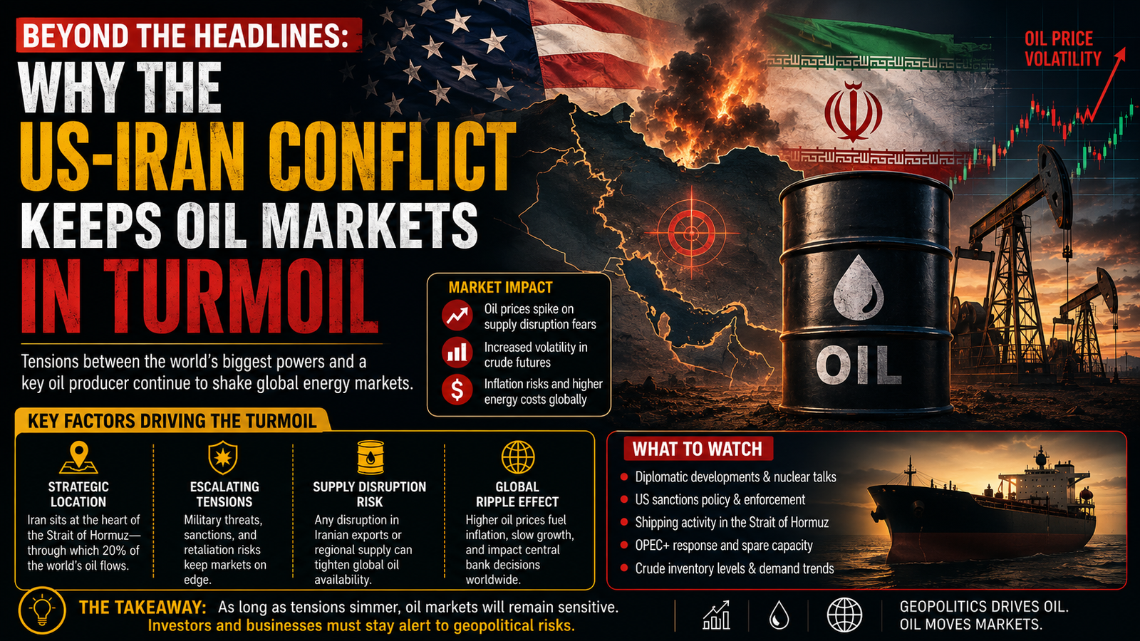 Oil Markets